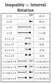 In this two sets, the elements 3 . Inequality Vs Interval Notation Posters By Math By The Mountain