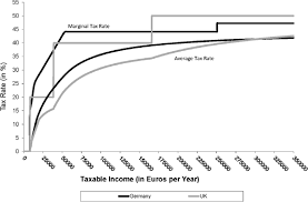 Failure to pay, or underpayment of, the germany income tax can result. Taxation Of Married Couples In Germany And The Uk One Earner Couples Make The Difference International Journal Of Microsimulation