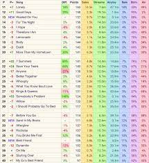 Альбом:billboard hot 100 singles chart 26.06.2021. Talk Of The Charts On Twitter Billboard Hot 100 Final Predictions Jan 23 2021 Https T Co Pemukrqazo Twitter