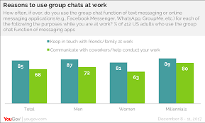 It has distinct group rooms, but if you want to comment, you. Most Americans Rely On Group Chats To Keep Up With Family And Work Yougov