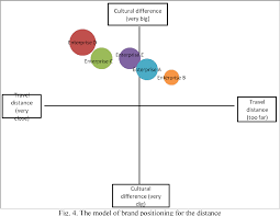 In brand positioning, there is no place on the spectrum that is inherently more favorable or less favorable 5. Improving Methods Of Brand Positioning Semantic Scholar