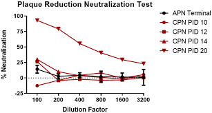 Image result for Neutralization Test