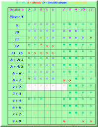 blackjack basic strategy chart pairs double hit draw