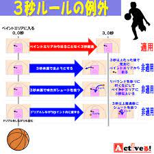 バスケットボールの基本ルール バスケットボールの基本的なルールをチェックしましょう。 出場できる人数 ゲームは各チーム5人のプレーヤーで戦います。 試合中の選手交代について バスケットボールでは野球やサッカーとは違って、何度でも ãƒã‚¹ã‚±ã®3ç§'ãƒ«ãƒ¼ãƒ«ã‚'ç†è§£ã—ã‚ˆã† åˆ¤å®šã®æ–¹æ³•ã¨3ã¤ã®ä¾‹å¤–æ™‚ã¨ã¯ Activeã‚‹