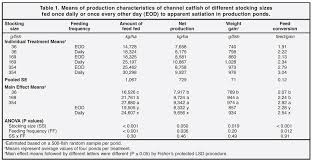 Effects Of Fish Size And Feeding Frequency On Channel