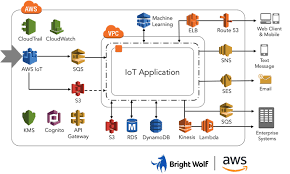 5 Best Practices For Running Iot Solutions At Scale On Aws Iot Projects Iot Aws Architecture Diagram
