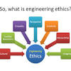 Engineering ethics is the application of moral decisions to the development and use of engineered products and engineering activities. 1