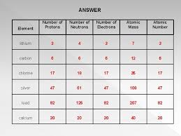 Basic details about atomic number, mass number, electron holding capacity, sub atomic particle, valence electron, valency, chemical stability, duplex and octet rule, why elements go for compound formation. Topic 2 Structure Of An Atom Subatomic Particles