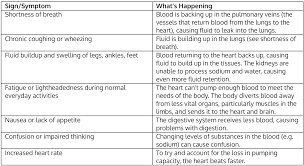 Essential Facts About Congestive Heart Failure Chf Wound Care Solutions