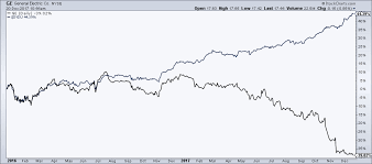 Chart O The Day Ge Vs The Dow Jones The Reformed Broker