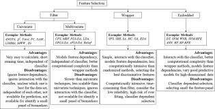 However, if the level of the marker gets elevated without an explanation, it may be an indication of the presence of cancer. Computational Advances Of Tumor Marker Selection And Sample Classification In Cancer Proteomics Sciencedirect