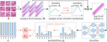 NeurIPS Poster Multi-Instance Partial-Label Learning with Margin Adjustment