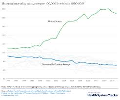 How Do Mortality Rates In The U S Compare To Other