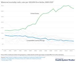 how do mortality rates in the u s compare to other