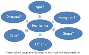 Deskripsi, analisis, interpretasi, dan evaluasi. Evaluasi Wikipedia Bahasa Indonesia Ensiklopedia Bebas