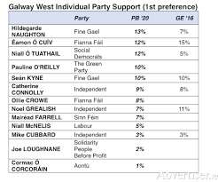 Advertiser Ie Tg4 Poll Shows A Dogfight Is In Prospect In Galway West All Up For Grabs