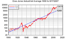 Stock Market Graph From 1900 To Present Jobbing In Stock
