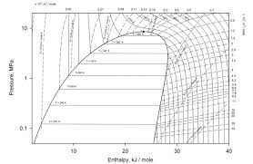 diagram lgp h for the mixture r717 r152a 80 20 mol