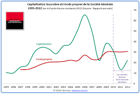 D'un taux de rendement de 2.37 % en 2013, à 6,33 % en 2017, on note un retour en force des actions en bourse de la pour preuve, le cours de clôture annuel des actions est de 43,46 euros contre 46,75 euros l'année précédente. Societe Generale