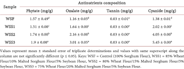 Nutrition Facts Of Jowar Flour