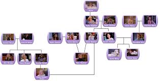 Most family tree charts include a box for each individual and each box is connected to the others to indicate relationships. Monica Geller Family Tree