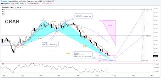 Crab On Oil Forex And Commodities Harmonic And Advanced