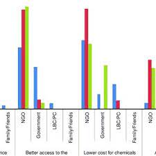 Apart from the average pest control price quotation, these factors should also be. Pdf Value Chain Approaches To Development Smallholder Farmer Perceptions Of Risk And Benefits Across Three Cocoa Chains In Ghana