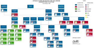 Organization Chart Ghs Ocd Government Of Guam