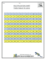 multiplication chart times tables to 12x12 times table