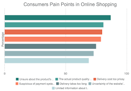 A survey on malaysian online shopping behavior in 2020 found that 90 percent of respondents preferred to the statistics portal. Report 2017 Online Shopping Trends In Malaysia Learning Resources Vase Actionable Intelligence
