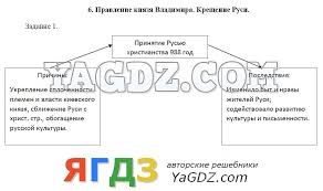 Глаголица на руси в древней руси глаголица использовалась очень мало, в рукописях встречаются лишь отдельные вкрапления глаголических букв в текстах, написанных на кириллице. Gdz Po Istorii Rossii 6 Klass Rabochaya Tetrad Chernova