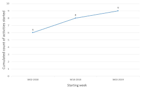 Solved Filter On Curve Chart Dimension While Keeping Cumu