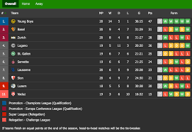 Be ready | 2021 betfred super league season promo. Swiss Super League Table As Of Feb 14 2021 Soccer