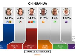 Maybe you would like to learn more about one of these? Ine Perfila A Maru Campos Para La Gubernatura De Chihuahua Infobae