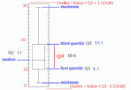 How does the interquartile range relate to percentiles? Explore Your Data Range Interquartile Range And Box Plot Make Me Analyst