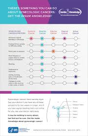 If they occur, early symptoms may include vaginal bleeding, discharge, and pelvic pain. Public Health In The 406 Cervical Ovarian Uterine Or Vaginal Cancers Can Cause Unusual Vaginal Bleeding Or Discharge Review This Cdc Chart To Learn More About Warning Signs To Talk To