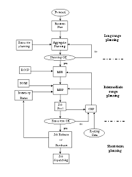 Manufacturing resource planning (mrp ii) evolved from early materials requirement planning (mrp) systems by including the integration of additional data, such as employee and financial needs. Chapter 2 Manufacturing Resource Planning Mrp Ii