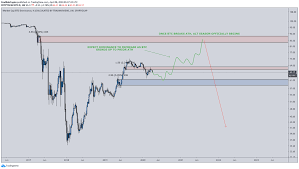 Cryptocurrency and stock technical analysis and news. Credible Crypto On Twitter I Expect Btc Dominance To Continue To Rise Until We Break Ath For Now Btc Continues A Massive Accumulation Phase And Is Draining Alts Slowly But Surely Once