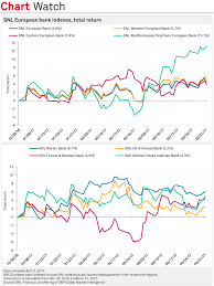 Snl European Bank Indexes Q1 17 Performance S P Global Market Intelligence