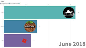 2017 may have been the year of the battle royale, but the genre's popularity showed no sign of slowing down in 2018. Minecraft Vs Roblox Vs Fortnite Popularity Index History From Google Trends 2010 2019 Youtube