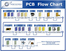 pcb flowchart