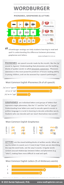 This activity is appropriate to use during speech/language therapy focusing on expressive language and vocabulary. Phonemes Graphemes And Letters The Word Burger Reading Doctor Apps For Teaching Kids To Read And Spell