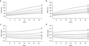 Lms Tables For Waist Circumference And Waist Height Ratio Z