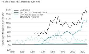 The Usda By The Numbers Jayson Lusk