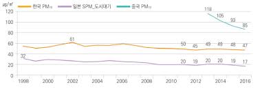중국은 최대 161㎍에서 90㎍, 일본은 32㎍에서 17㎍까지 내려갔다고 주장했죠. ë¯¸ì„¸ë¨¼ì§€ ì‚¼êµ­ì§€ ì¤'êµ­ì€ í•œêµ­ ë' ë°° í•œêµ­ì€ ì¼ë³¸ ë' ë°°