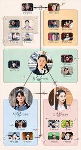 The King Loves Reveals Complicated Character Relationship Chart Soompi Relationship Chart Yoona Drama Cute Romance