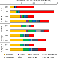 Food usually comes from animals and plants. Options For Keeping The Food System Within Environmental Limits Nature