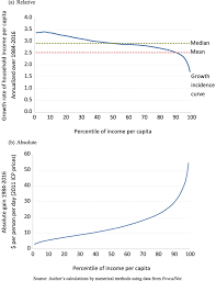 Malaysia's system of racial preferences should be ravallion, m, and s chen (2011), weakly relative poverty, review of economics and statistics 93. Ethnic Inequality And Poverty In Malaysia Since May 1969 Part 1 Inequality Sciencedirect