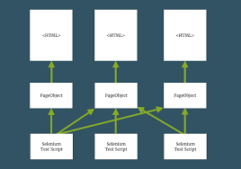 In this article, we will use the example signing up on facebook as a test scenario. Selenium Test Guide Getting Started With Page Object Pattern Pluralsight Pluralsight
