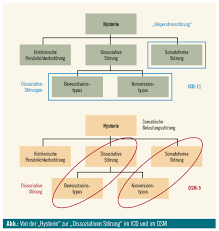 Dissoziative Storungen In Den Aktuellen Klassifikationssystemen Icd 11 Und Dsm 5 Medmedia